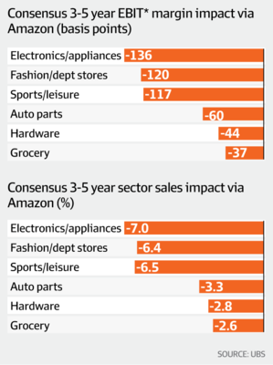 亞馬遜入澳 電子產(chǎn)品零售利潤真的會大幅縮水嗎？